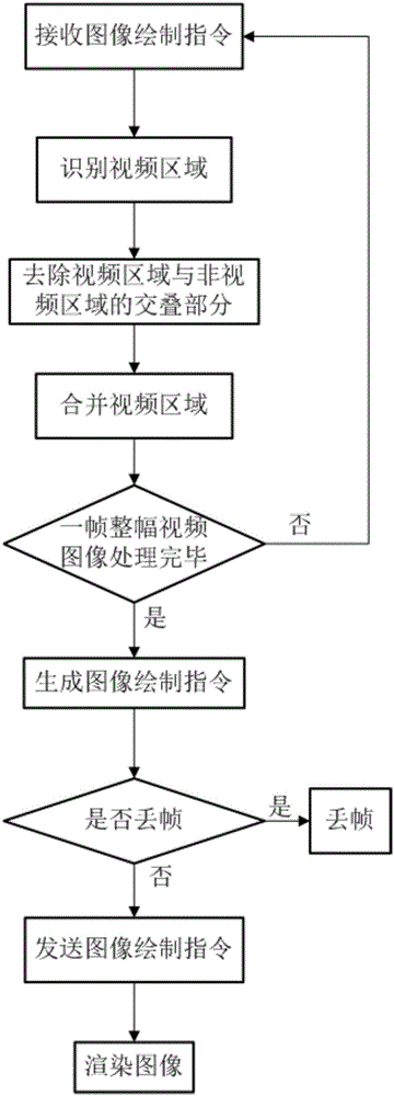 Method for video synchronization rendering in environment of cloud desktop