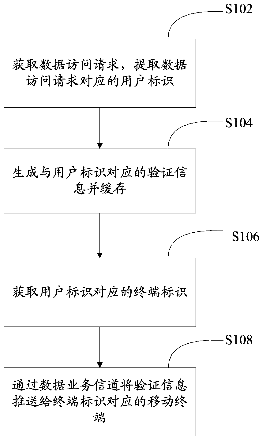 Verification information pushing method and device, and identity authentication method and device