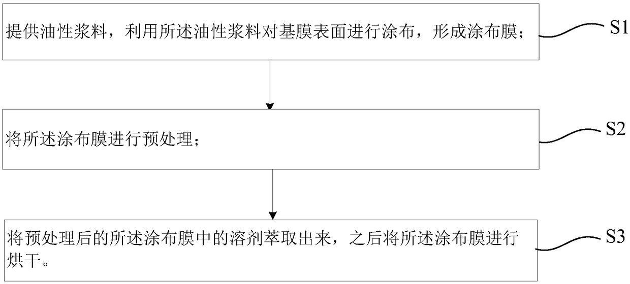 Oily lithium battery membrane coating treatment method and device