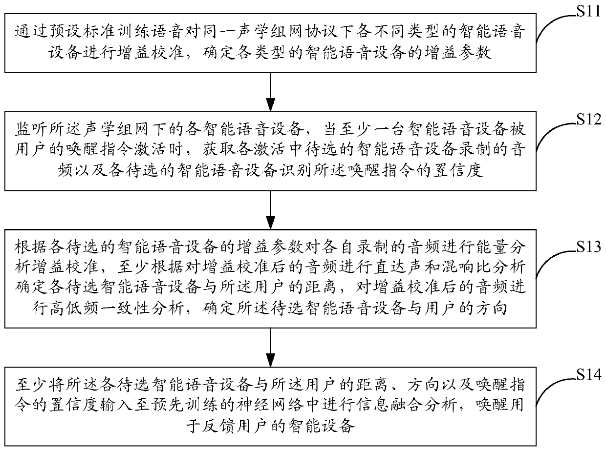 Device waking up method and system for acoustic networking