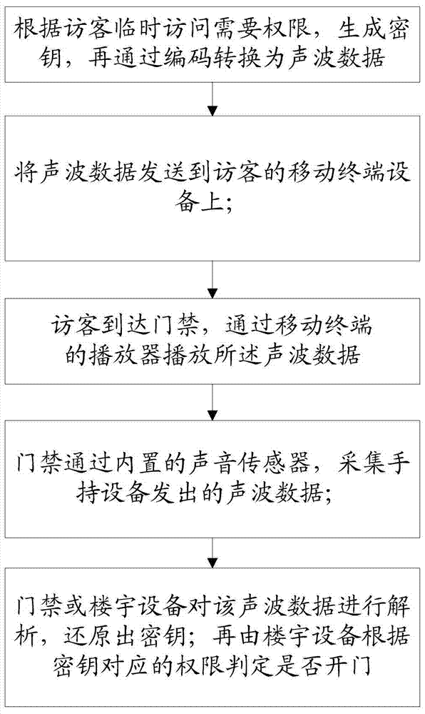 A remote access control method and system using sound wave communication