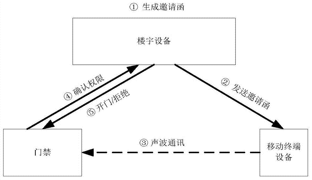 A remote access control method and system using sound wave communication