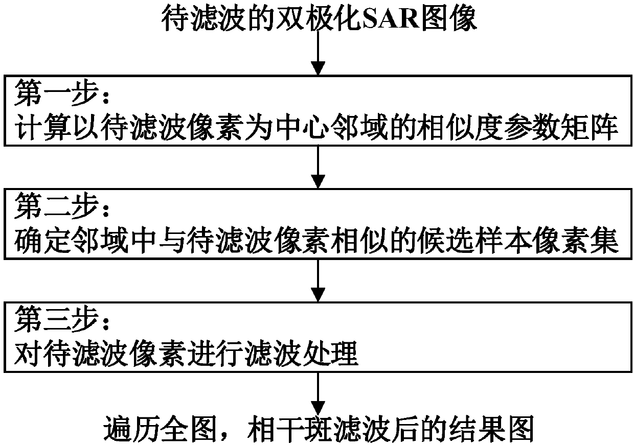 Similarity test-based dual-polarimetric SAR (synthetic aperture radar) image coherence speckle filtering method