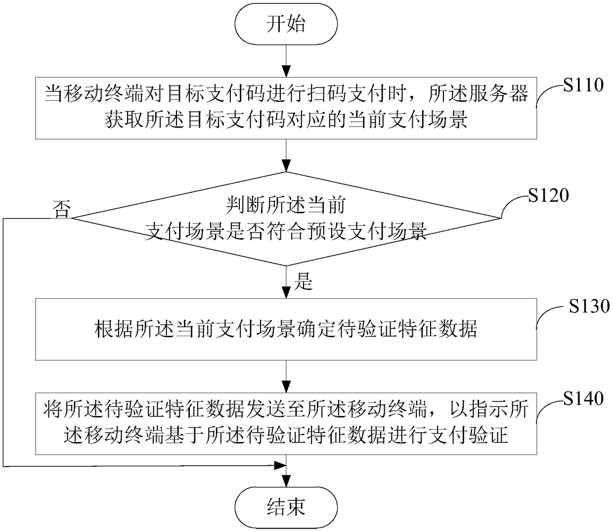 Payment method and device, server and storage medium