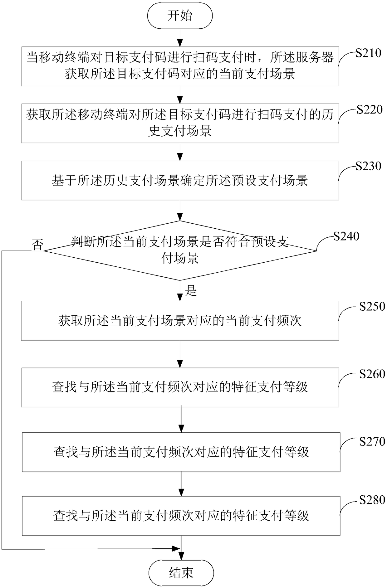 Payment method and device, server and storage medium