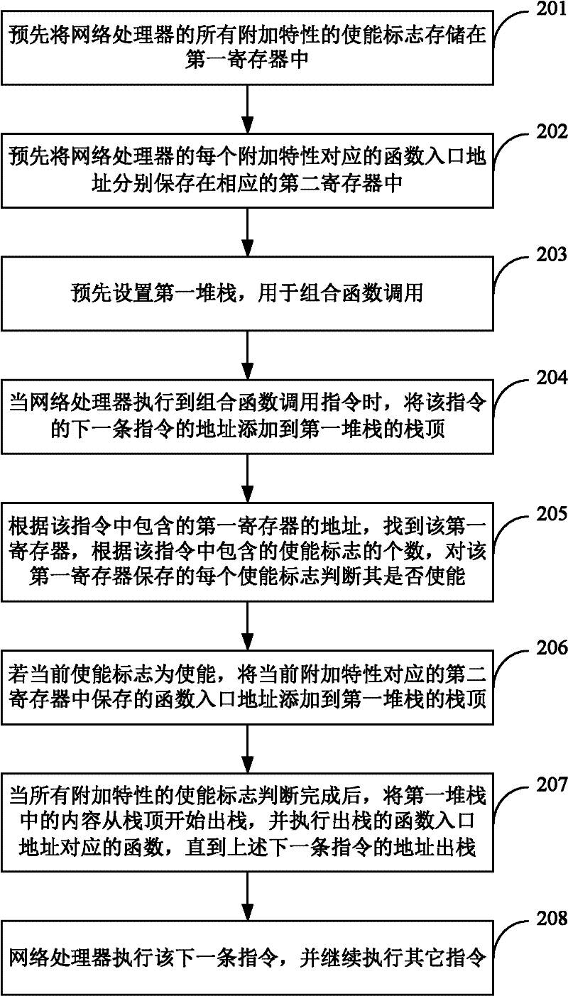 Instruction processing method of network processor and network processor