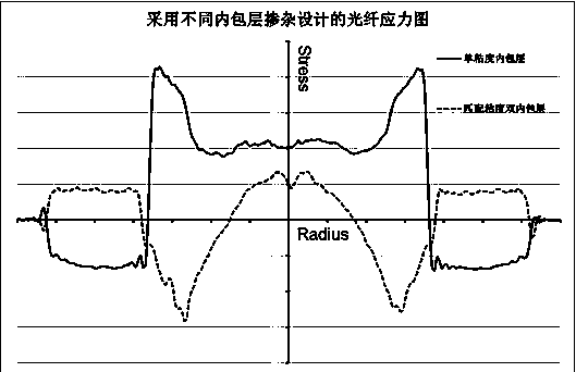 Bend-insensitive multimode fiber