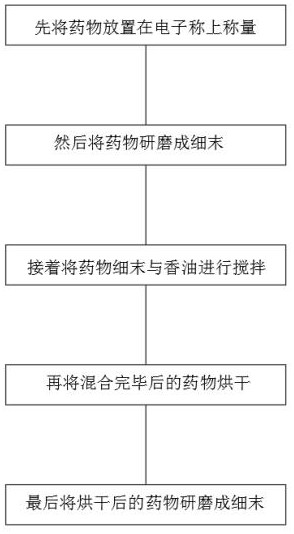 External medicine formula for treating thyroid cancer in traditional Chinese medicine theory and preparation method of external medicine formula