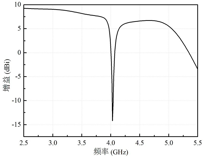 Magnetoelectric dipole antenna dual-bandimplementation structure