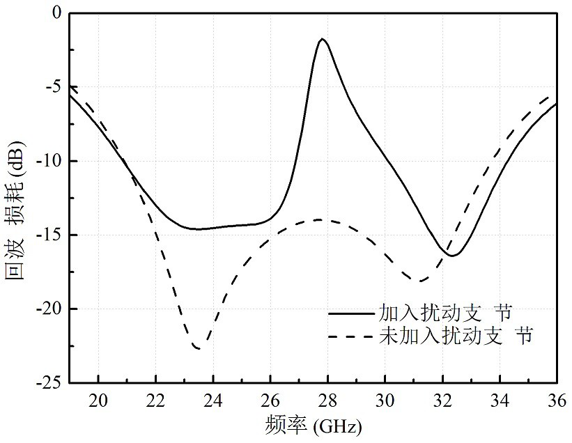 Magnetoelectric dipole antenna dual-bandimplementation structure