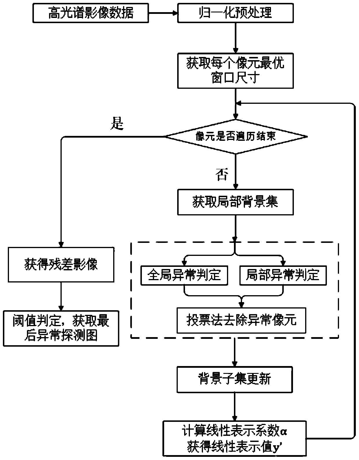 Hyperspectral anomaly detection method based on collaborative representation and anomaly elimination