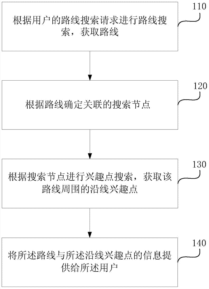 Method and device for searching interest point