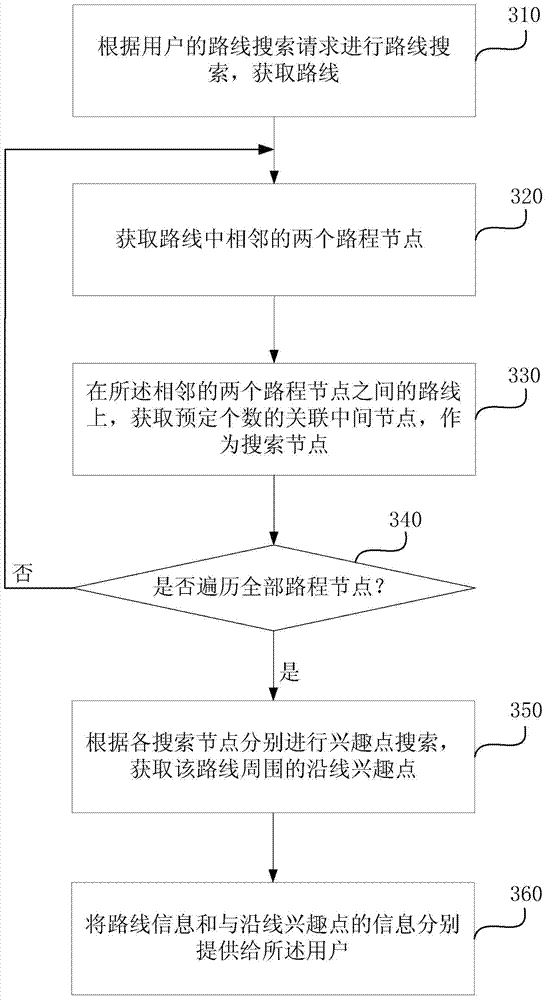 Method and device for searching interest point