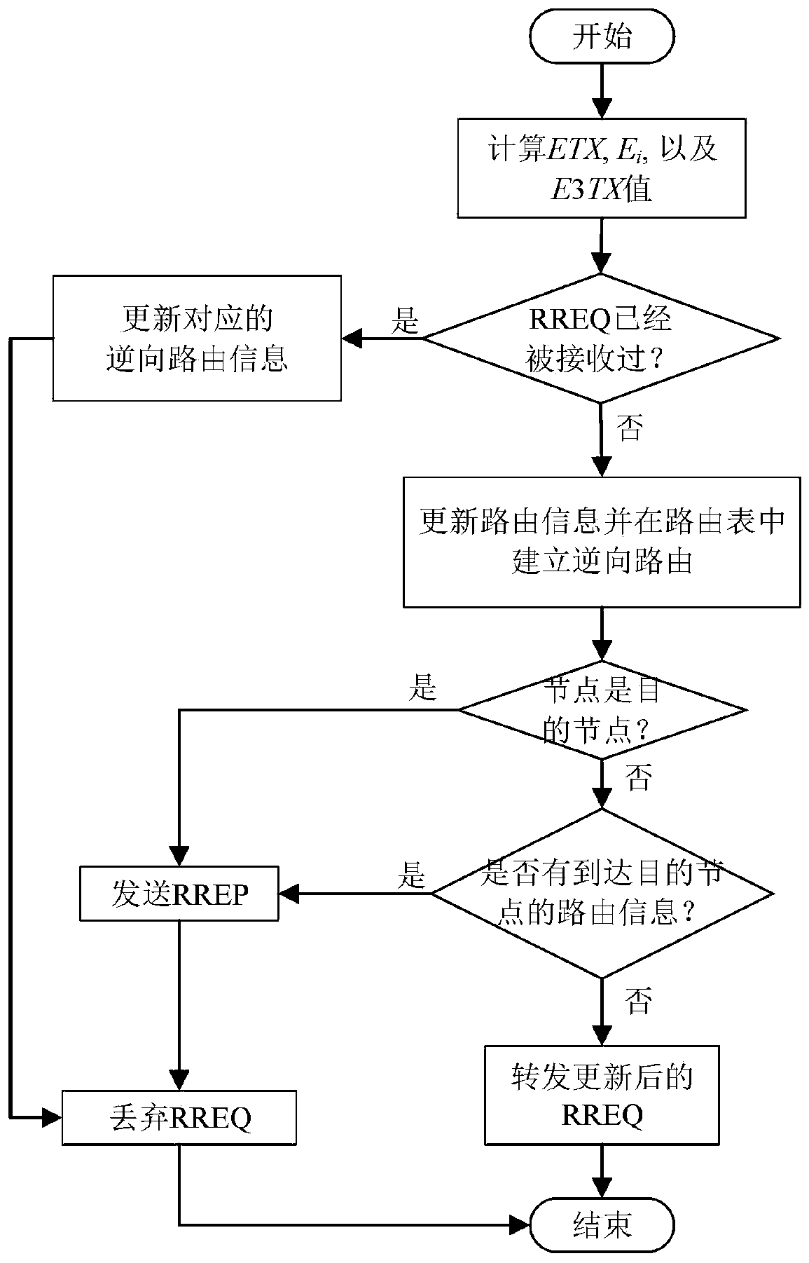 An energy-efficient routing decision-making method for a wireless sensor network in a tunnel environment