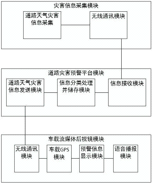 Information interaction system having real-time road weather disaster early warning function