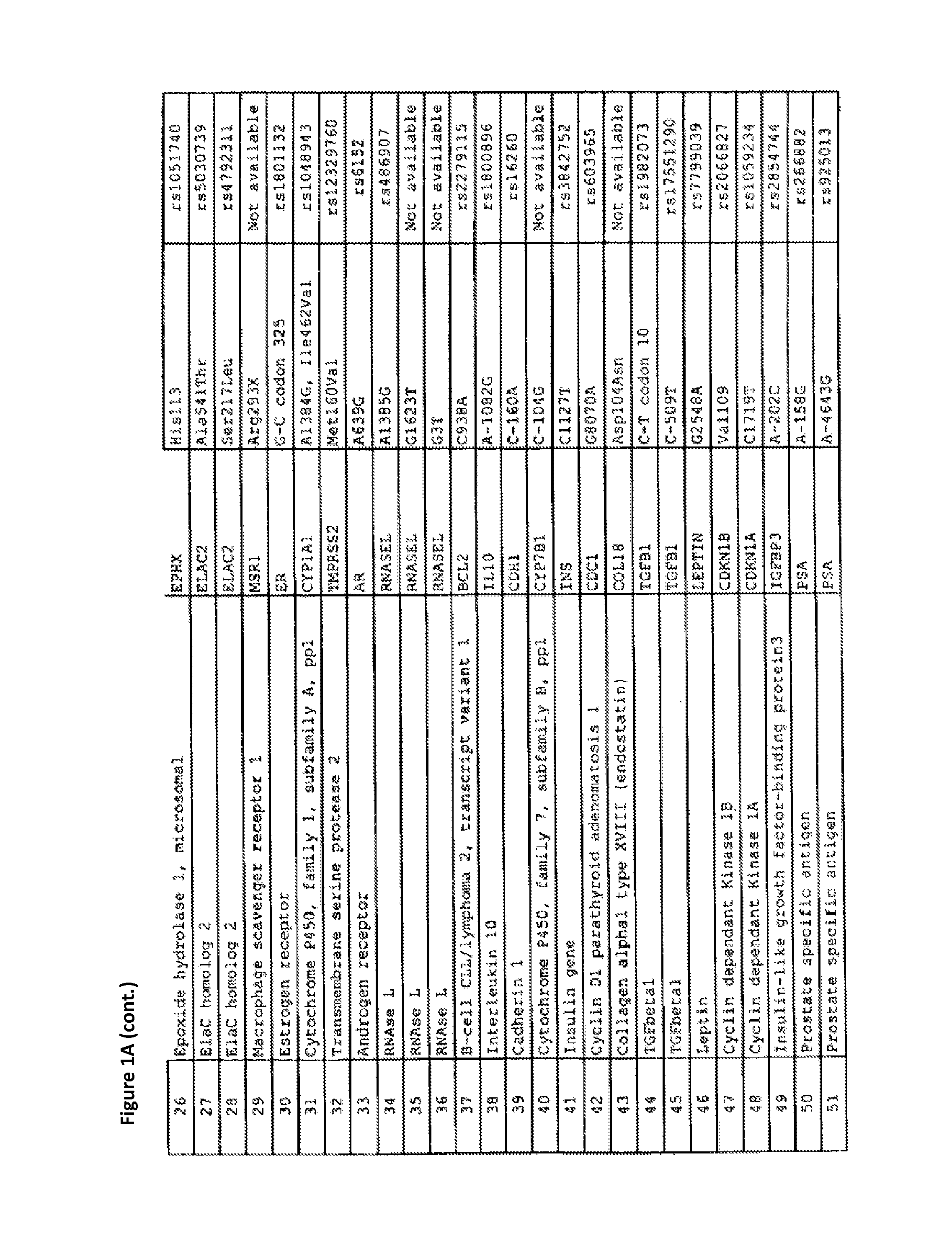 Prognostic method