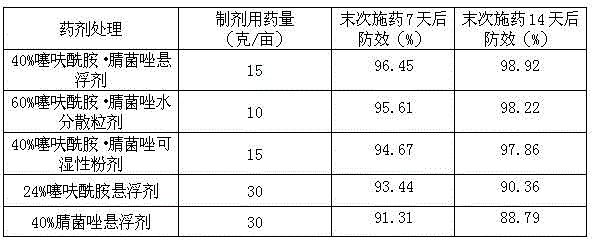 A kind of bactericidal composition containing thifuramide and myclobutanil and application thereof