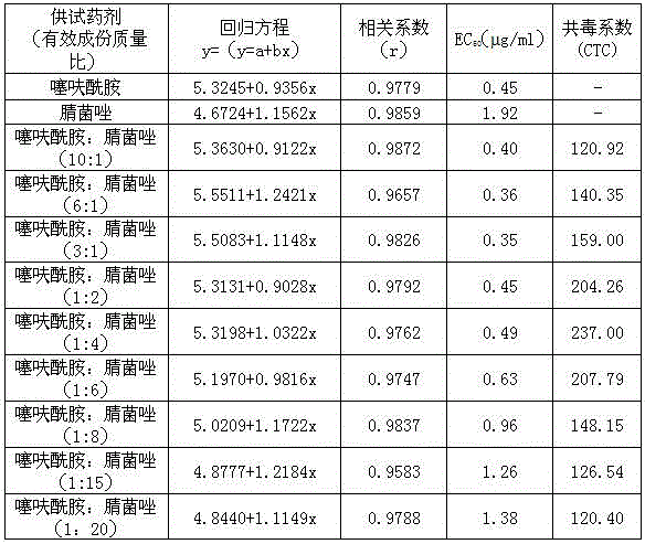 A kind of bactericidal composition containing thifuramide and myclobutanil and application thereof