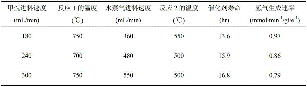 Composite Fe3O4 type structured catalyst used for hydrogen production from methane, and preparation method thereof