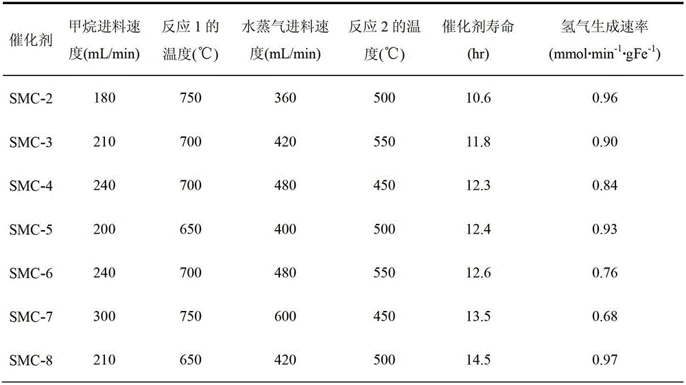 Composite Fe3O4 type structured catalyst used for hydrogen production from methane, and preparation method thereof