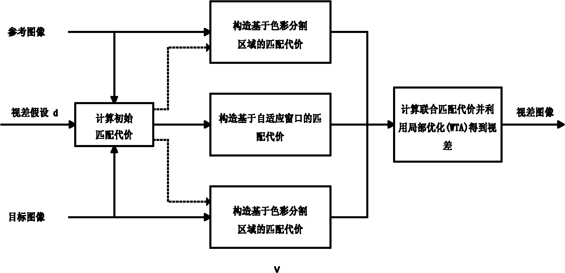 Fast stereo matching method based on color partitioning and self-adaptive window