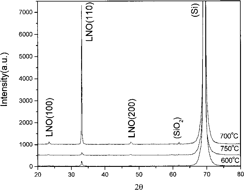 Method for preparing lanthanum nickel oxide ceramic target