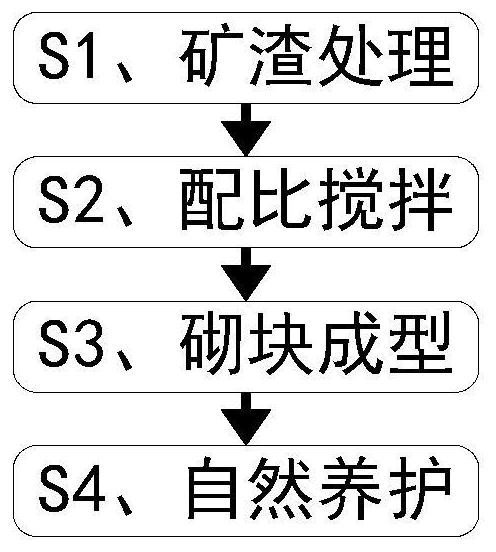 Method for manufacturing building blocks by utilizing tailing slag