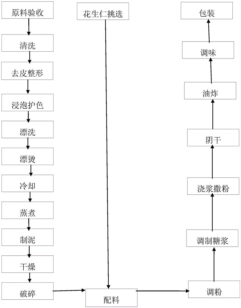 Dioscorea alata peanut with Dioscorea alata as wrapping raw material, preparation method and production equipment thereof