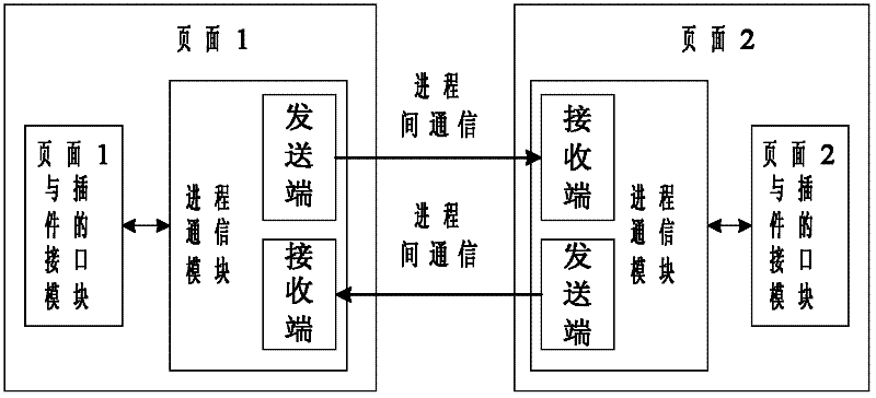 Method for realizing communication between browser pages