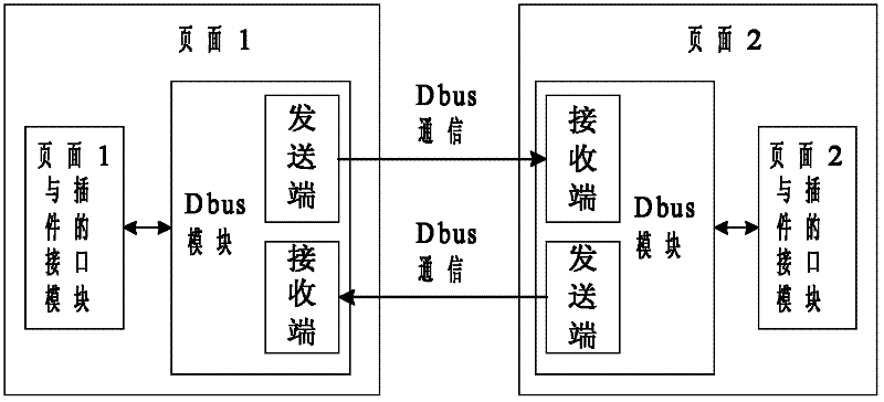 Method for realizing communication between browser pages