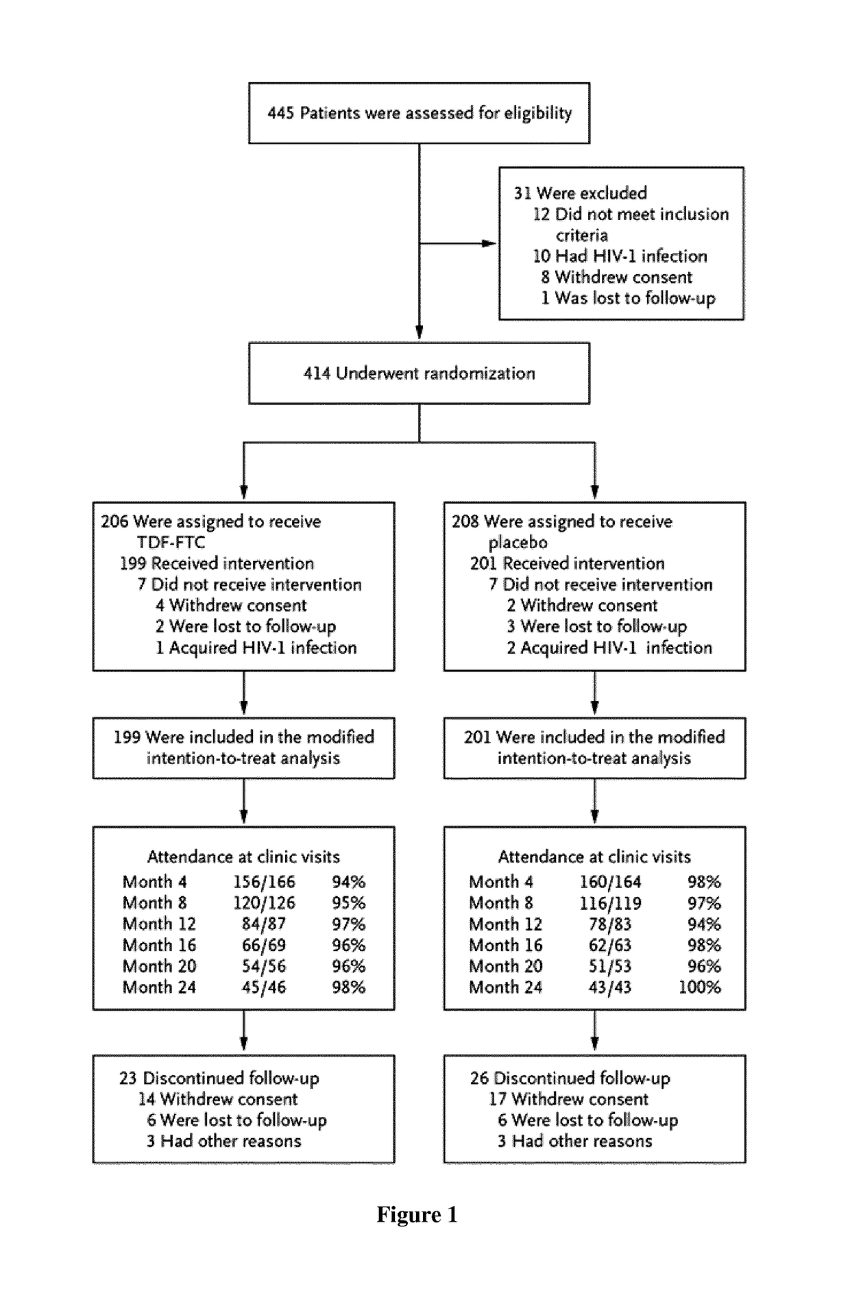 Methods for on demand pre-exposure prophylactic treatment of HIV infection