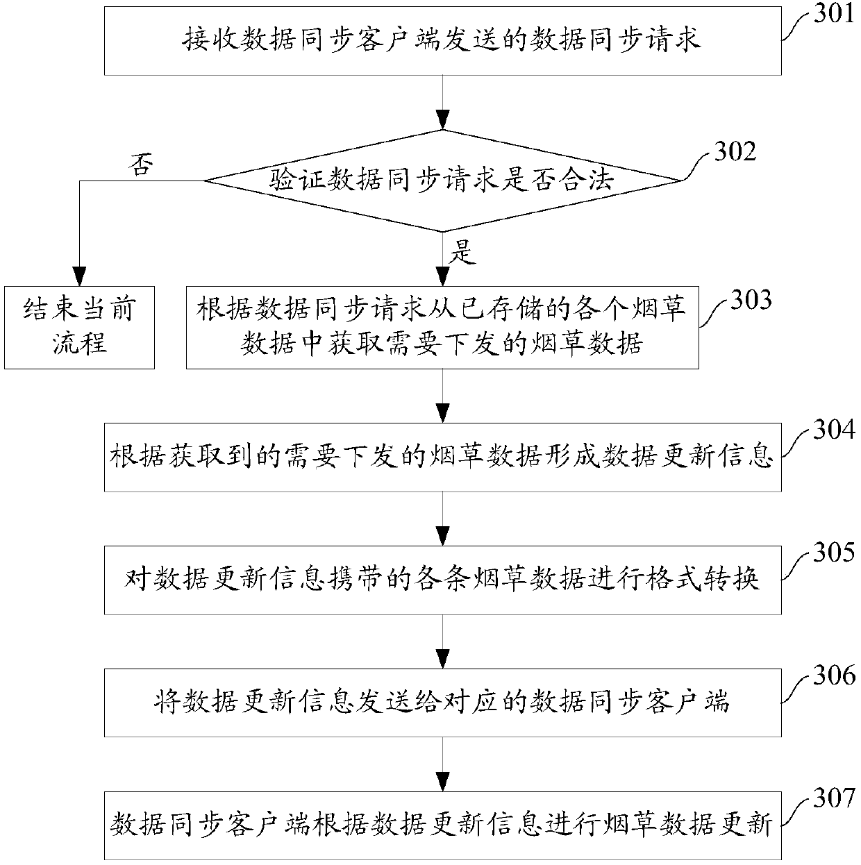 Tobacco data synchronization system and method