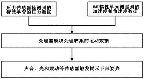 Intelligent method and system for body building posture recognition, evaluation, early-warning and intensity estimation