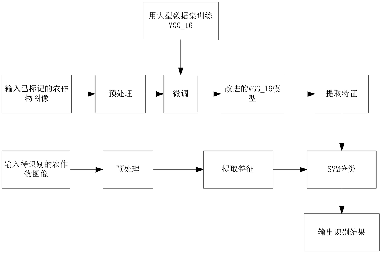 A method for recognizing crop images taken by an unmanned aerial vehicle