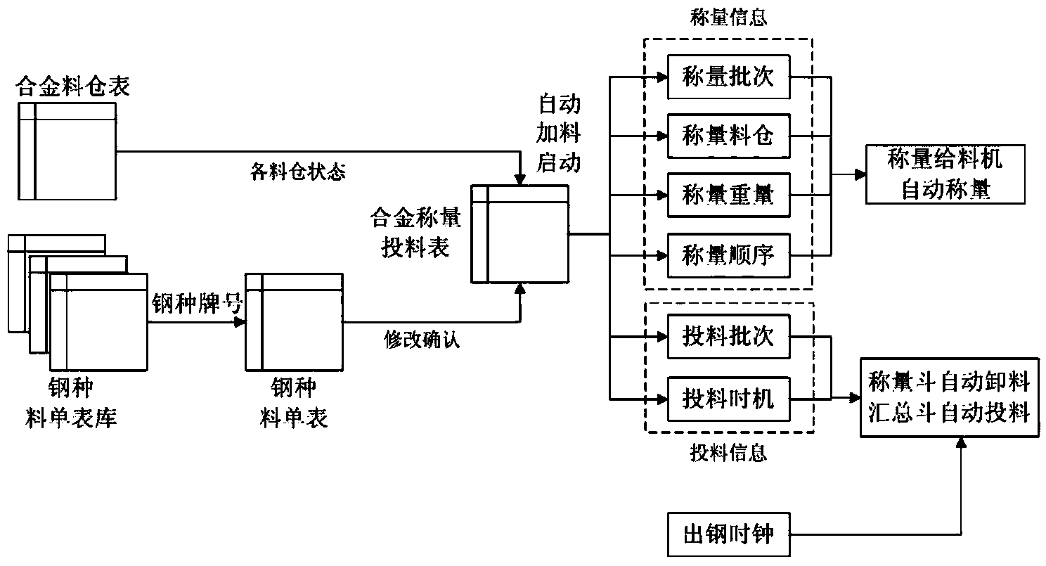 Method for controlling automatic alloy feeding of converter steel ladle