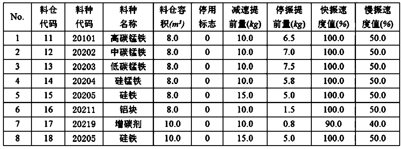 Method for controlling automatic alloy feeding of converter steel ladle