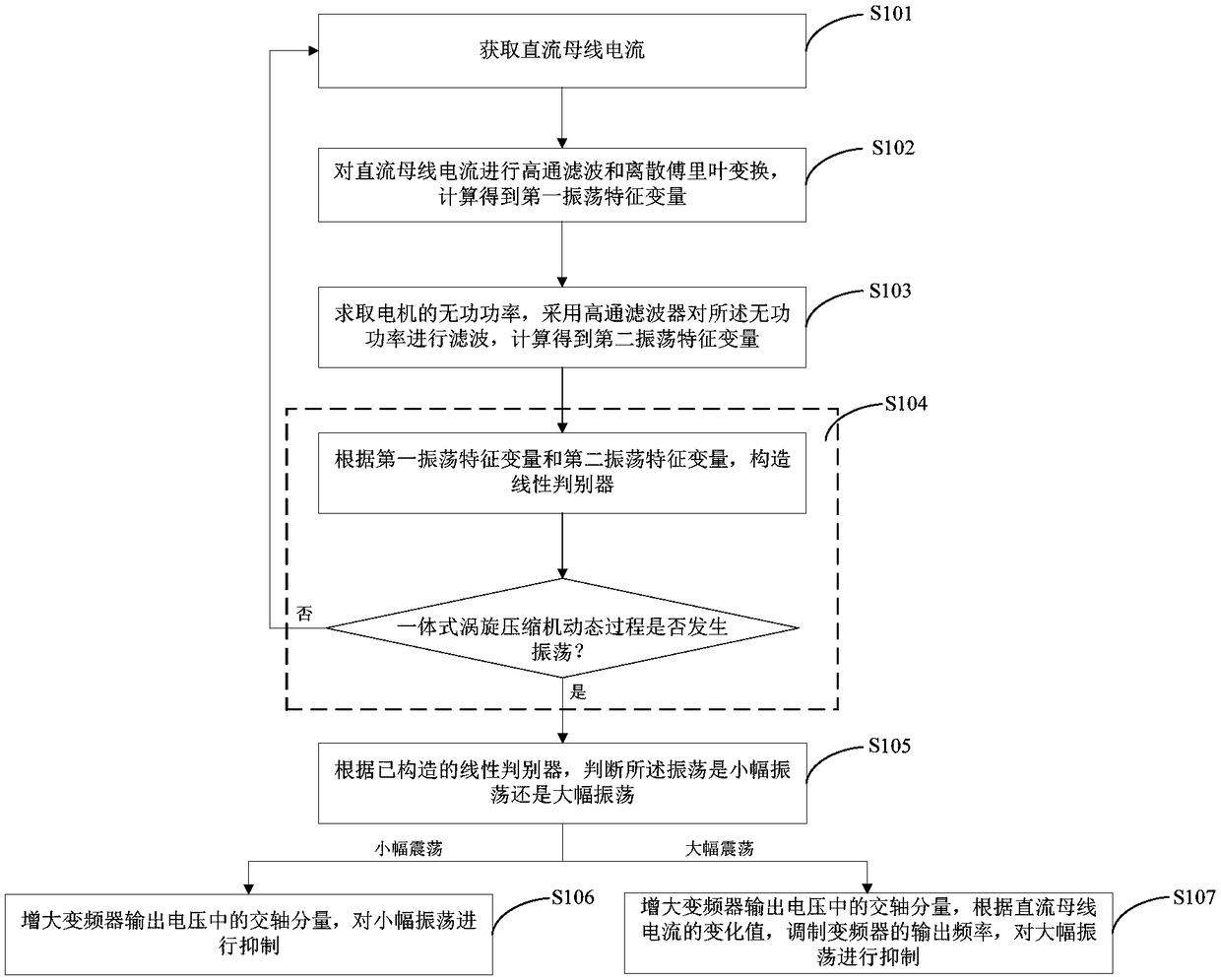 Integrated scroll compressor and dynamic process oscillation suppression method and device thereof