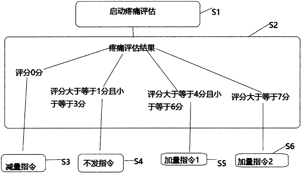 Pain assessment based electric-infusion-pump automatic infusion parameter adjustment method and system