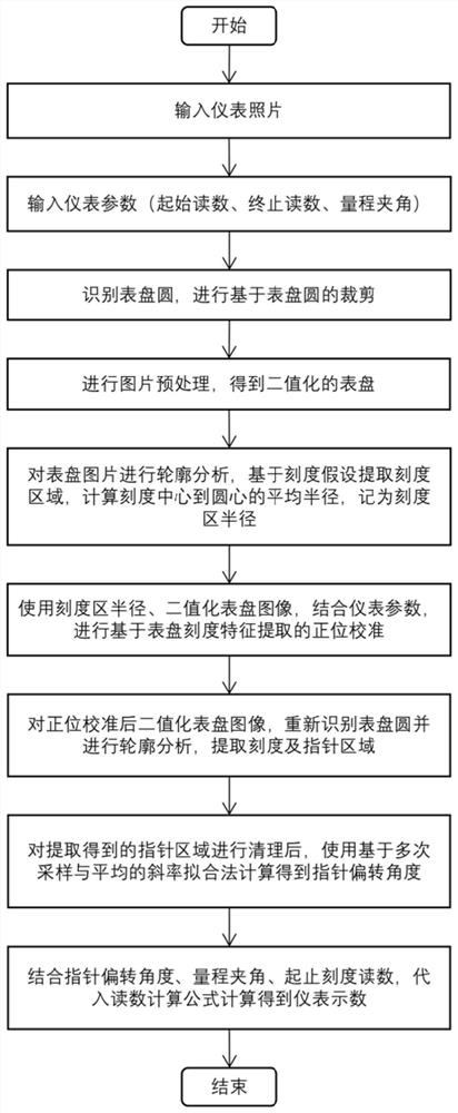 Pointer type instrument reading method suitable for multi-view images based on machine vision