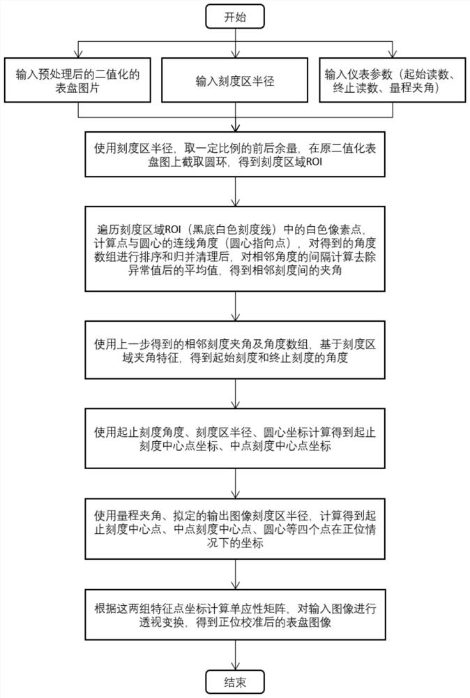 Pointer type instrument reading method suitable for multi-view images based on machine vision