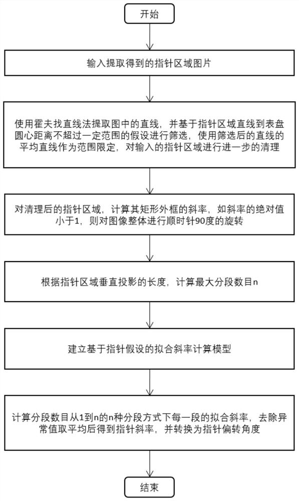 Pointer type instrument reading method suitable for multi-view images based on machine vision