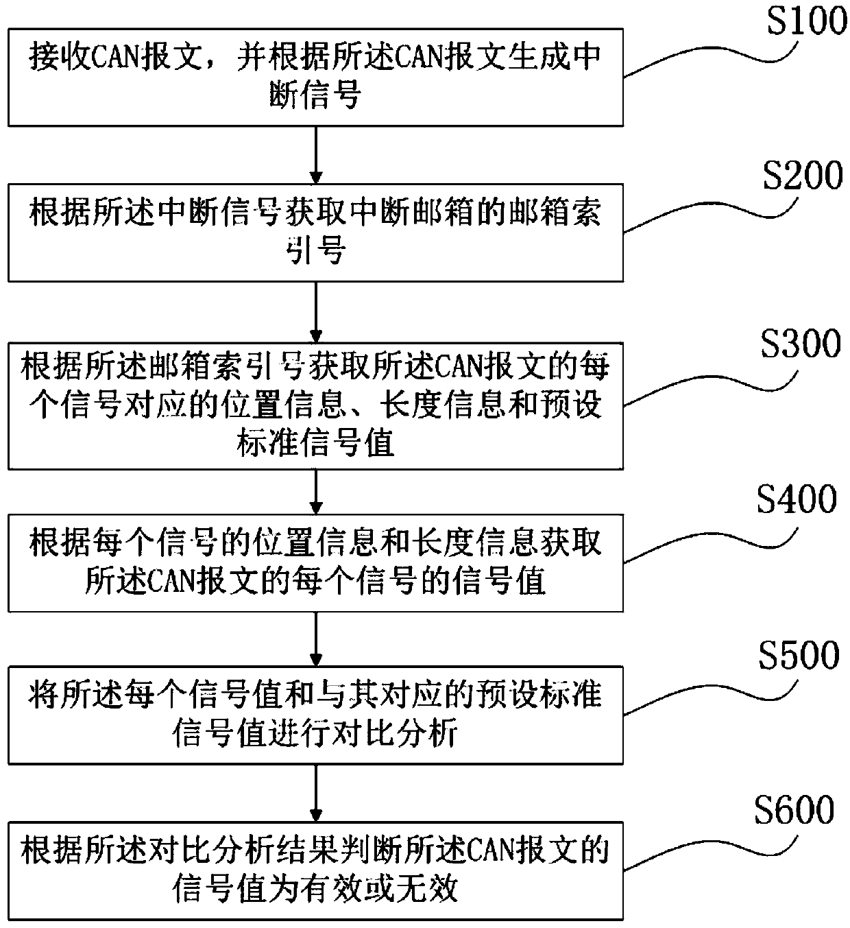 Automobile gateway firewall message health check method, gateway device and automobile