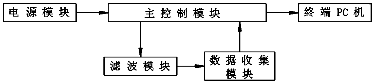 Electric power grounding grid defect comprehensive diagnosis system and method for transformer substation