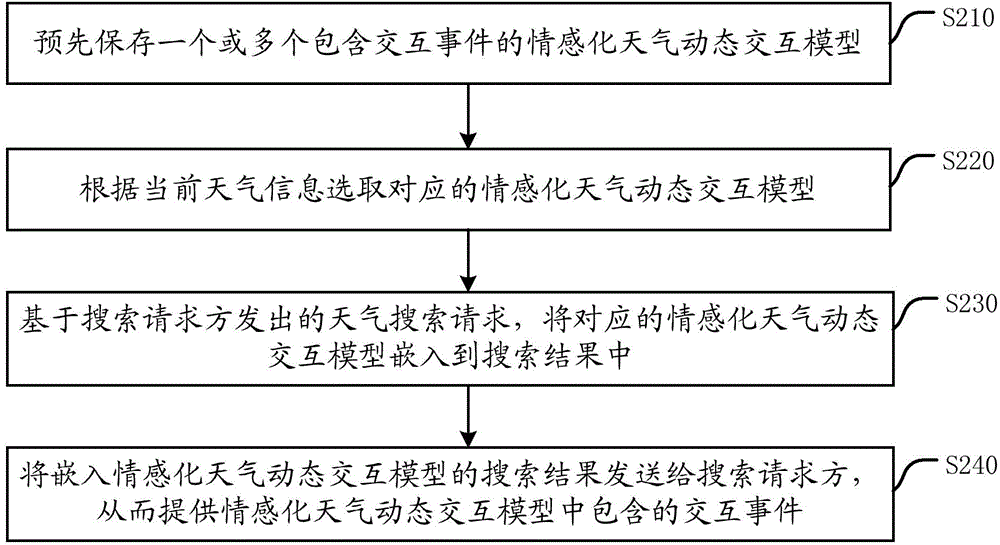 Emotional weather dynamic interaction method, device, server and system