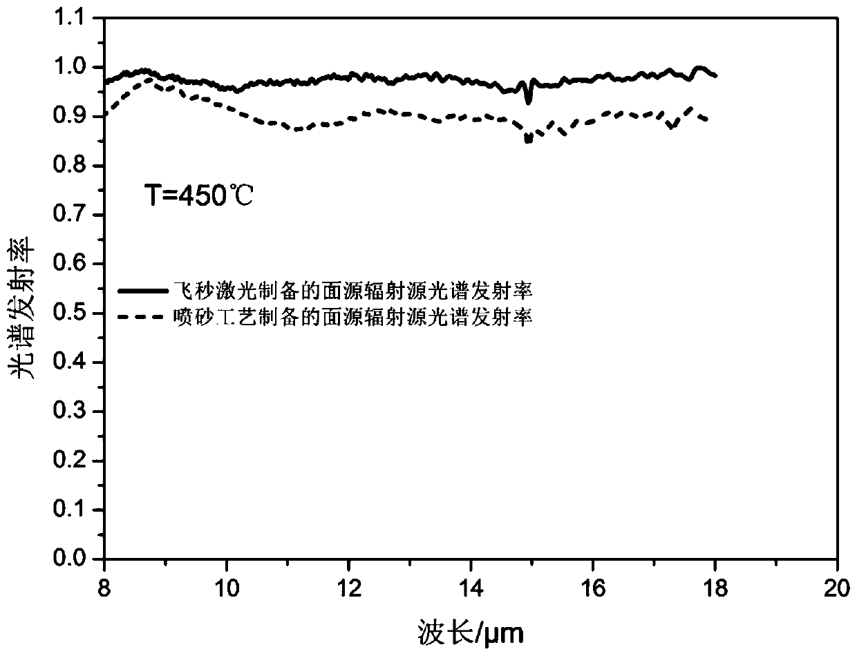 Preparation method of high-temperature surface source radiation source