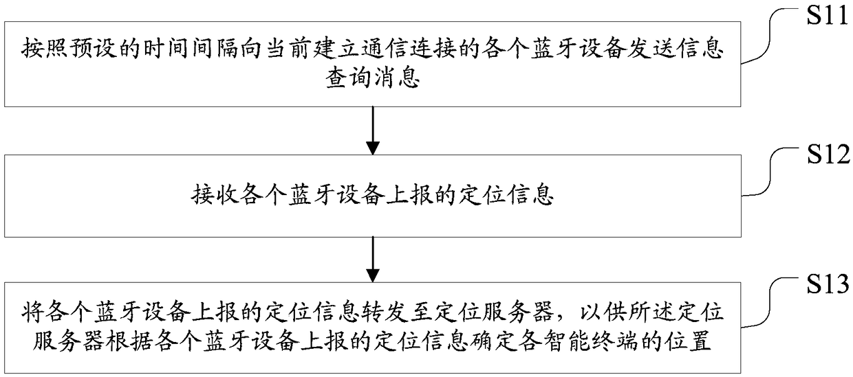 Bluetooth-based positioning method and device, computer storage medium and equipment