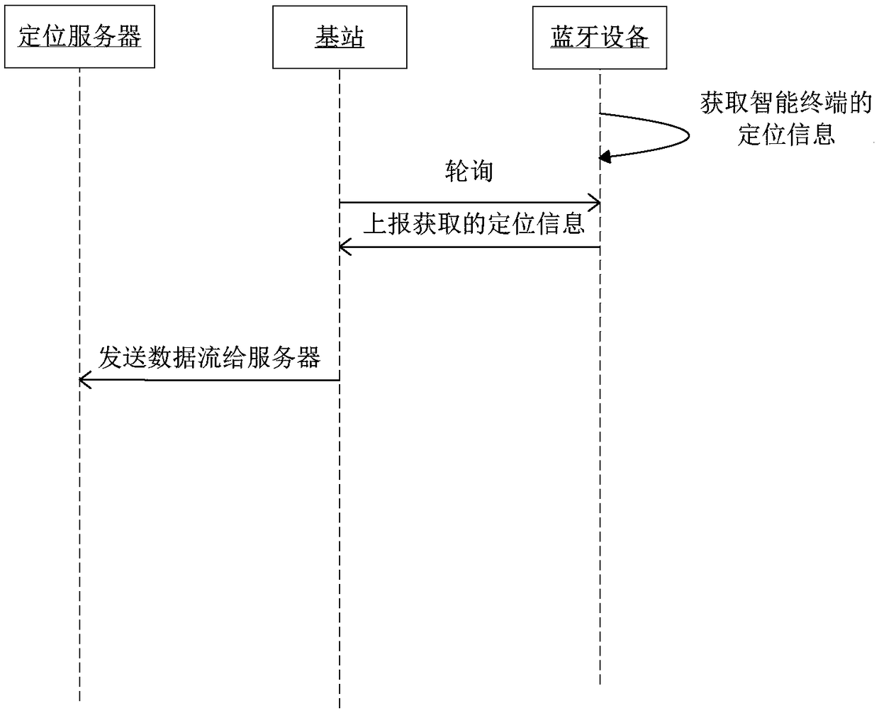 Bluetooth-based positioning method and device, computer storage medium and equipment