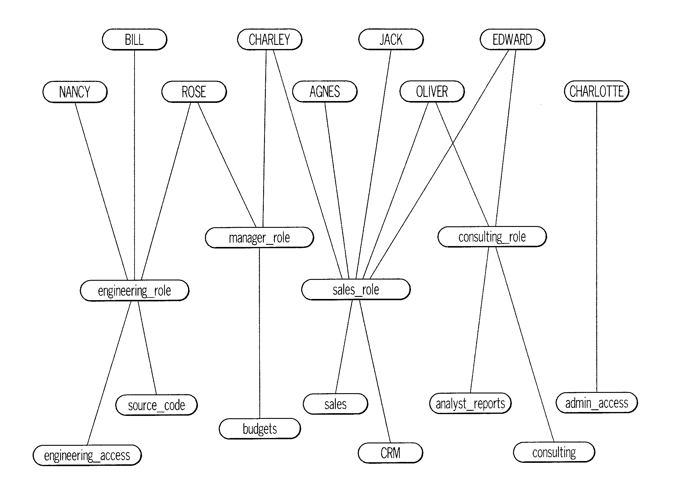 System and Method for Visual Role Engineering