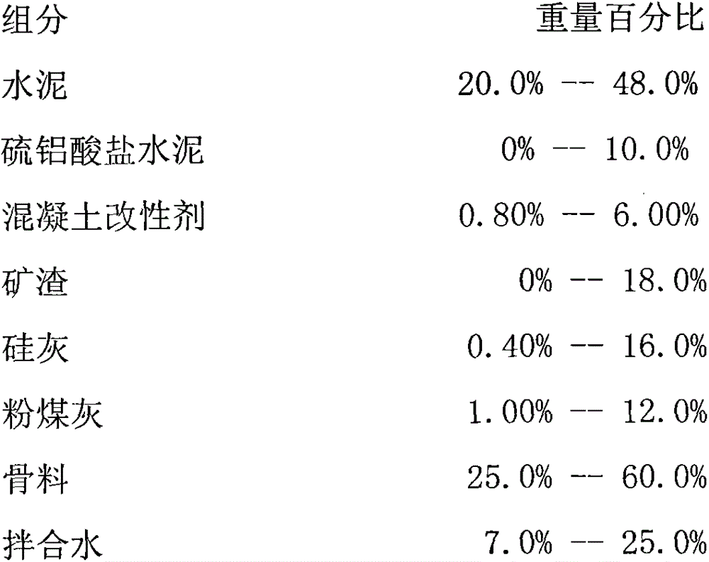 Preparation method of high performance underwater concrete