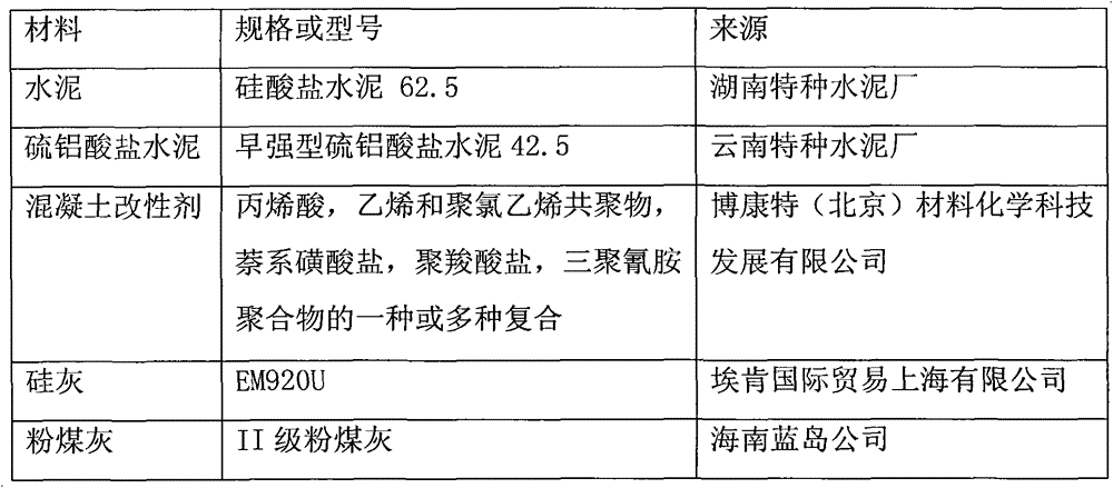 Preparation method of high performance underwater concrete